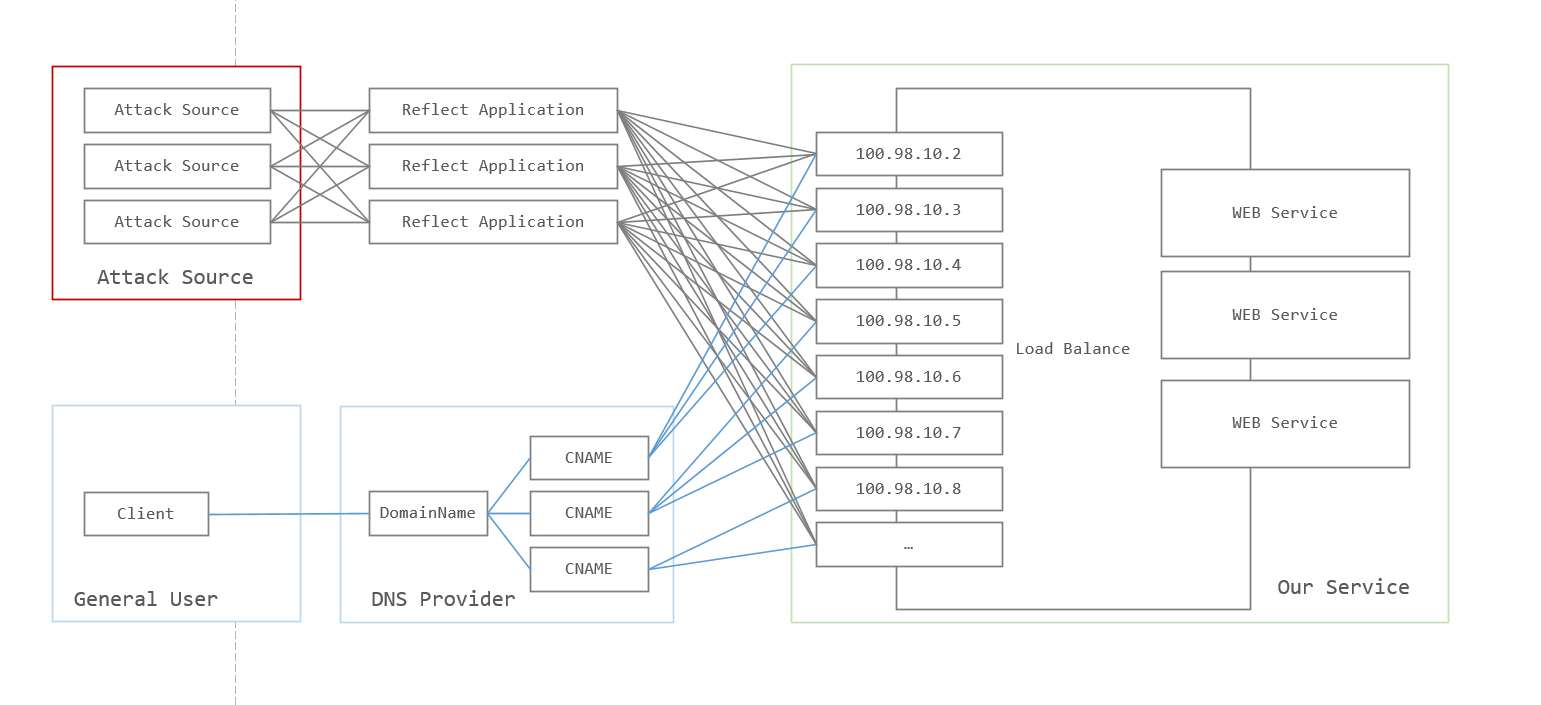 Large-Number-of-IP-Addresses-for-DDoS-Attack