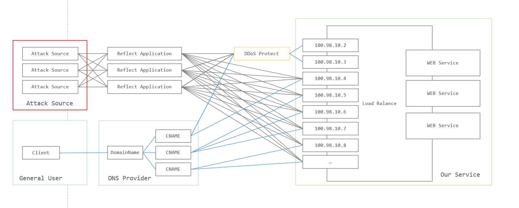 Some-IP-With-DDoS-Defence